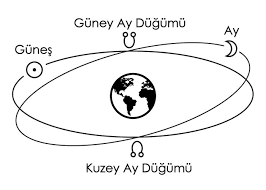 Astroloji’de Kuzey ay düğümü ve Güney ay düğümü